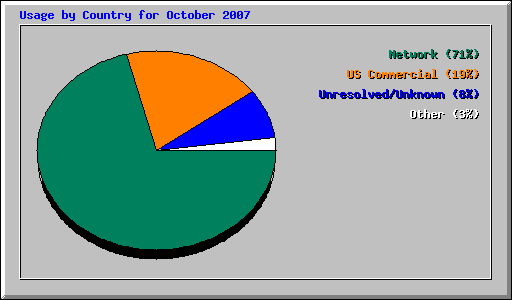 Usage by Country for October 2007
