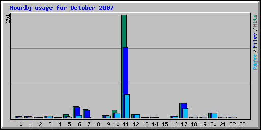 Hourly usage for October 2007