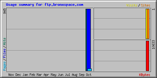 Usage summary for ftp.bronxspace.com