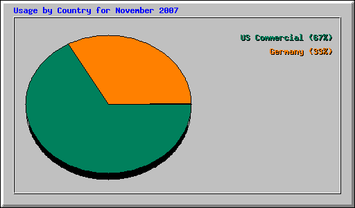 Usage by Country for November 2007