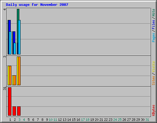 Daily usage for November 2007