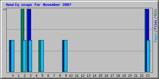 Hourly usage for November 2007