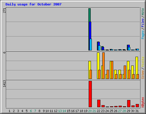 Daily usage for October 2007