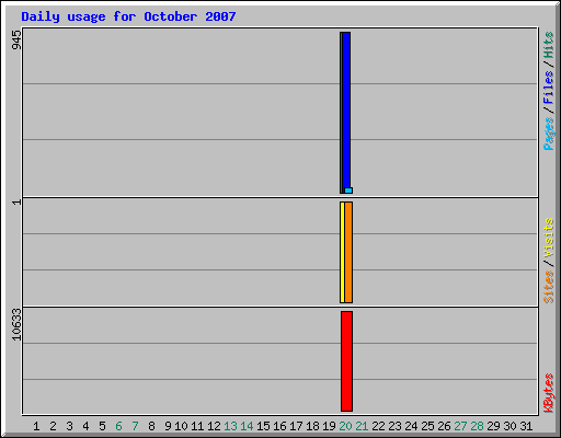 Daily usage for October 2007