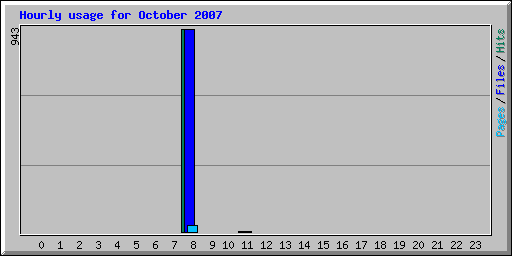 Hourly usage for October 2007